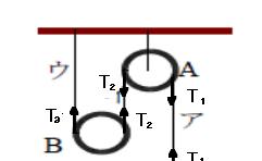 8. 物体には図のような力が働く 質点 の釣り合いは 動滑車 Bの釣り合いは また 定滑車 Aの力のモーメントの釣り合いは 動滑車 Bの力のモーメントの釣り合いは 以上より かつ のとき 釣り合いの状態になる 釣合の位置からの質点 の変位を下向きに 動滑車 B の変位を上向きに yとするとき 運動方程式は d d y また 定滑車 Aの回転角をθ 動滑車