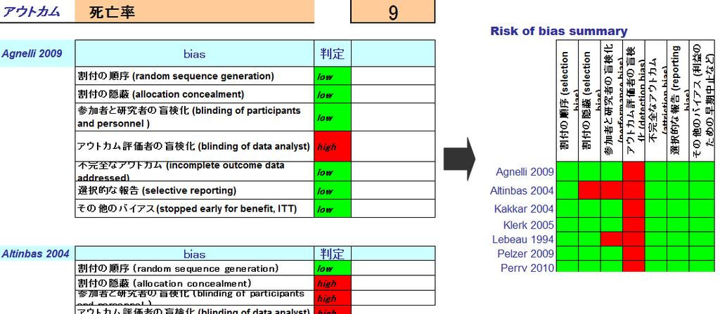 10 コクランの色テーブル ( 四角の中の risk of bias summary ) を作成する Review Manager (RevMan) のソフトを利用する事が望まれるが エクセルを使っても解析可能である ( 下図 risk_of_bias_excel( 相原作成 ) 使用 ) A summary table of review authors' judgements for