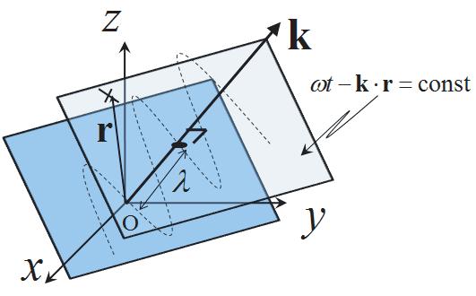 : Ψ(r, t = A exp[ i(ωt k r] ( r 0 P 0 n P r ( k = (k x, k y, k z 0 k n (3 k a λ π/ k = π/k r 0 = λn (,( r 0 n k, r (4