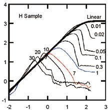 さらに γ > 10s -1 の第三領域では η + >η + L となる急激な立ち上がり ( 流動硬化 ) が観測された この流動硬化の強度は 以前の研究で用いた高 CSの試料 (CS > 0.