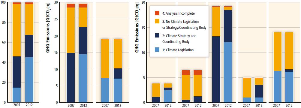 13. 緩和政策と国際協力 緩和政策 気候変動に係わる地域単位の計画 戦略の策定は大幅に増加 AR4の時点から 多くの国 地域で気候変動に関わる計画や戦略の策定は大幅に増加しました 世界全体の排出量のうち 国の法令や戦略の対象となる割合は 2007 2012年の間に 45%から67%に増加しています しかし 世界の排出量を過去の傾向から大きく変えるには至っていません 2007年