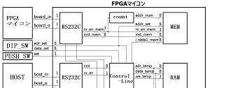 FPGA A