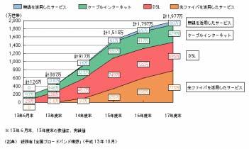 Comparison of DSL Service Charges yen Total: 4,850 yen Total: 5,050 yen Total: 2,453 yen Total: 5,979 yen Total: 7,176 yen Total: 4,477 yen Total: 4,982 yen Total: 4,611