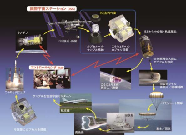 た こうのとり 7 号機 に搭載された小型回収カプセルにより 初めて日本独自の手 段で ISS から試料を持ち帰ることに成功した 小型回収カプセルは大気圏に再突入する 際の 約 2,000 の高熱から中身を護り数十 に維持するアブレーター その状態で気密 を保つペイロード収納容器