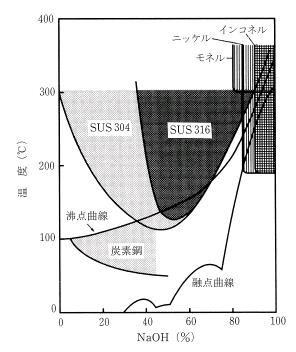 検討 3 最適な ph 条件 ( 設備構成材への影響 ) 対象部材 : 炭素鋼配管 SUS304 温度環境 : 室温 (10 ~30 程度 ) 50
