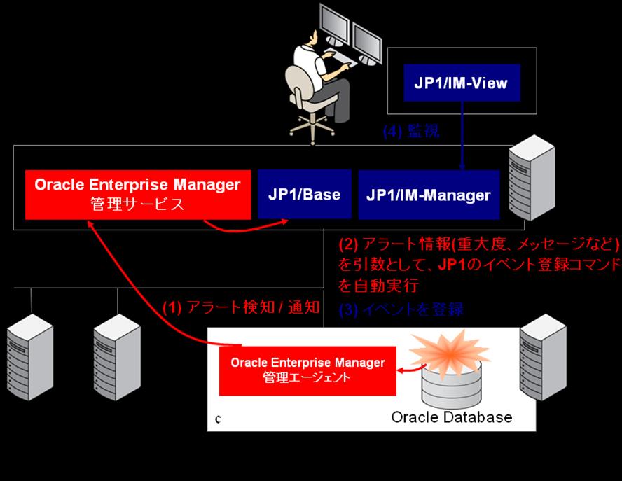 本連携の最小構成では 下図のように JP1/Integrated Management( 以下 JP1/IM) と Oracle Enterprise Manager 管理サービスを同じサーバーにインストールする構 成をとることも可能です JP1/IM-Manager:JP1/Integrated Management -Manager