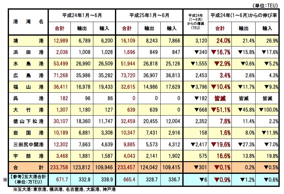 5% 減少 ( 図 -2 表-2 参照 ) 外貿定期コンテナ就航航路数は 平成 25 年 6 月末時点で韓国 中国 台湾 香港 東南アジア ロシア 北米方面へ週 71.