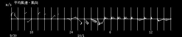 6. 主な地点の風向風速の時系列図 (9 月 30 日 15 時