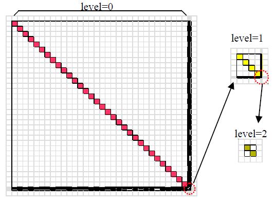 格子のオーダリング ( 連立方程式解法 ) METIS でグラフ分割連成項を後ろに回す 例 : グループ数 :(32, 4, 2) 連成項 連成項 AMG 法の Coarse