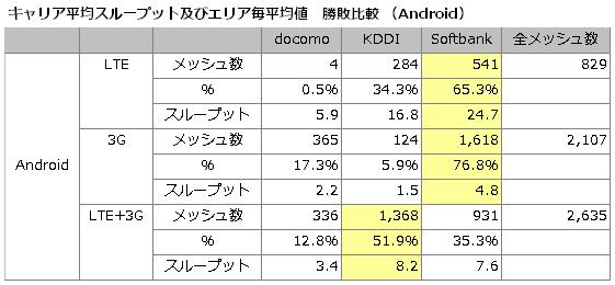 1.3 Android におけるネットワーク速度比較 Android OS での速度比較について LTE 回線では KDDI が 16.6Mbps ソフトバンクモバイルが 25.8Mbps と約 1.5 倍の速さ 3G 回線では NTT ドコモが 2.