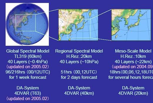 気象庁現業数値予報モデル Operational NWP Model at JMA 名称 全球モデル 領域モデル メソ数値予報モデル Model Global Spectral Model Regional Spectral Model Meso-Scale Model 解像度 Resolution 60km 20km 10km 予報時間 Forecast time 利用目的