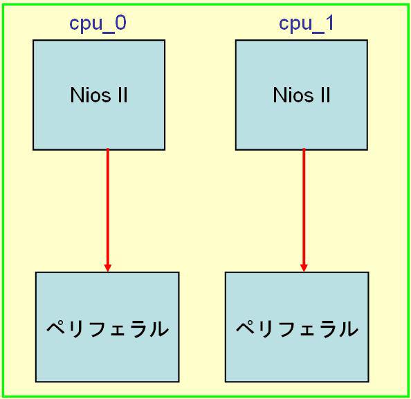 3. 自動で生成される初期化コードがサポートされる構成 複数の Nios II をシステムに実現する場合 それぞれの Nios II が単独で利用できるペリフェラルを複数個用意し バスを完全に分離させた構成にします