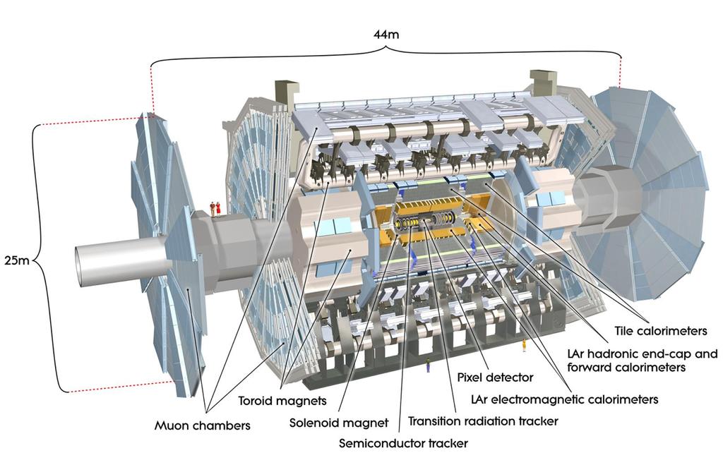 LHC, ATLAS! 内部飛跡検出器( η < 2.5) ソレノイド電磁石 電磁カロリメータ ( η < 3.