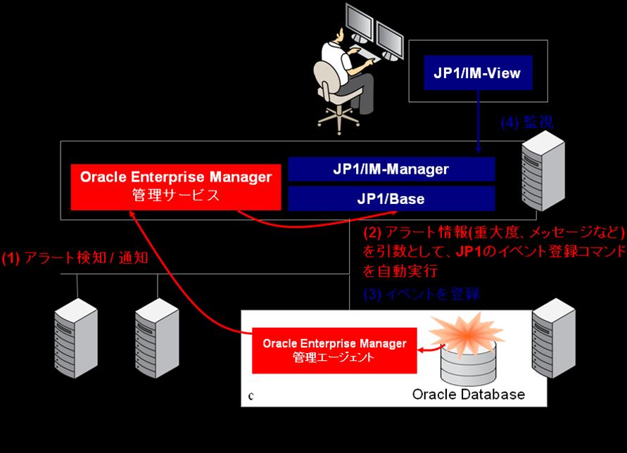 本連携の最小構成では 下図のように JP1/Integrated Management( 以下 JP1/IM) と Oracle Enterprise Manager 管理サービスを同じサーバーにインストールする構 成をとることも可能です 前提本手順書は下記の製品およびプラットフォームを前提としています a. Red Hat Enterprise Linux Server release 5.