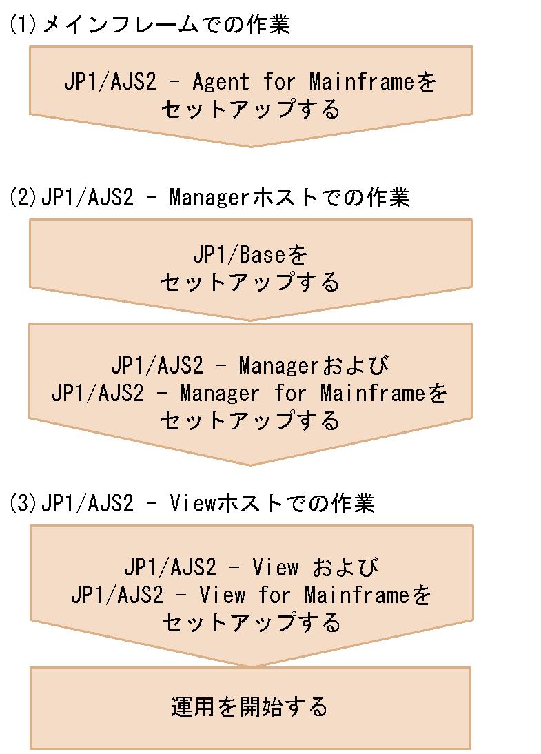 9. JP1/AJS2 for Mainframe 9-4 JP1/AJS2 for Mainframe JP1/AJS2 - Manager for Mainframe JP1/AJS2 - Agent for Mainframe JP1/ AJS2 - View for Mainframe JP1/Automatic Job Management System 2 JP1/AJS2 for