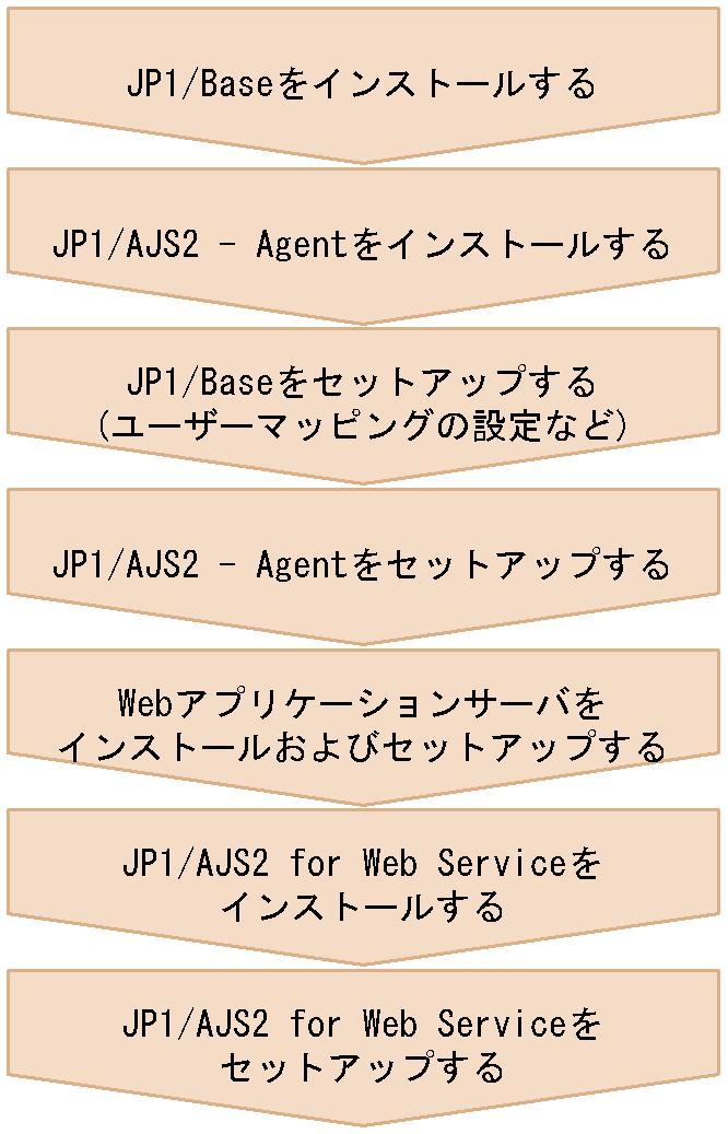 JP1/AJS2 for Web Service JP1/Automatic