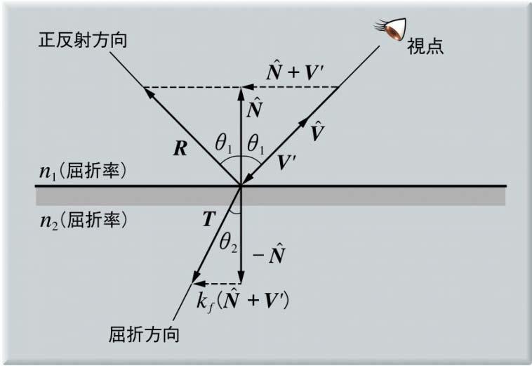 屈折方向ベクトル レイが屈折する効果の係数 k f で屈折 向ベクトル T を表すと =1: