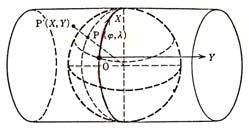 地球上の位置の表示 (2) 距離の相対誤差 (1) 平面直角座標系 投影面地表面 距離の相対誤差を 10 6 とする 投影面 地表面 R α l L P P' O 全体が全体が中央端部 地表面は曲率をもっているので, 平面に投影をするとまたはされる.