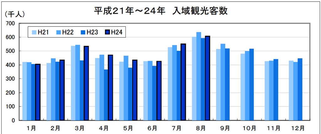 月別入域観光客数の推移 全体的には 8 月 月 9 月 7 月 月の順で来訪者が多くなっています 前半は 東日本大震災の影響により伸び悩んだが 後半は回復してきています 8 月は 振りに 6 万人を下回りました ( 千人 ) 月別入域観光客数の推移 ( 平成 9 度 ~ 平成 度 ) 6 月 月 6 月 7 月 8 月 9 月 月 月 月 月 月 月 入域観光客数 平成 9 度平成 度平成