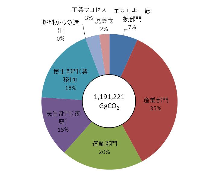 1-1-2 地球温暖化等の環境問題 (1) 社会的な要請 日本の地球温暖化対策として CO 2 排出量削減が求められる中 運輸部門は全体の約 2 割を占めている 運輸部門の中では 自動車が占める割合は約 9 割と大きく 温暖化対策として 自動車からの CO 2 排出削減の必要性が高い状況 図日本の部門別 CO