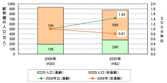 以上増加する見通しであり 高齢化の進展とあわせて 交通が不便な高齢者がますます増える恐れがある 図東京都市圏の免許無し居住者の居住地域別外出率 ( 平成 20 年 )