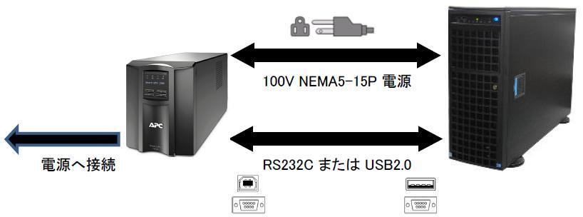 2 計算機と APC UPS の接続 計算機に UPS を接続する際は 以下例のように電源ケーブルと通信ケーブルを接続します 1 計算機の電源ケーブルを UPS 背面の出力コンセントに接続します 弊社の初期設定ではコ ンセントのグループを分ける設定は行っていないため コンセントの位置はどの部分を使用し ても同じです 2 APC 社製 UPS が構成された計算機では 管理ユーティリティー