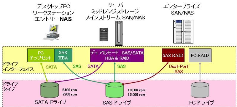 OVERVIEW Serial ATA Serial Attached MSA P SATA Serial ATA SAS Serial Attached IT