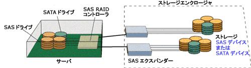 SAS STP SAS SATA * SAS SATA Serial Attached SAS 1 Serial Attached SAS 2 SAS 2
