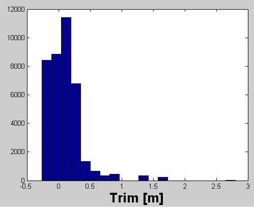 最適トリム Aft 0m 実航海におけるトリムの頻度分布