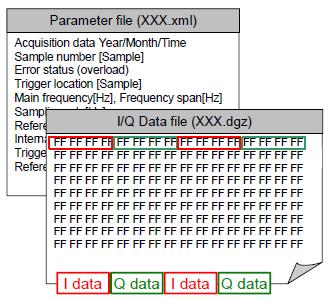 上記例では MS269xA の SG オプションから送信した信号をデジタイズ機能で取り込んでいます デジタイズ機能を実行する前に トリガー, キャリア周波数, 周波数スパン, 解析時間等のシグナルアナリシス機能の設定を行っています 上記例では ファイルに出力される IQ データのサンプリングレートは周波数スパンの 2 倍に自動的に設定されます (2 x 10 MHz = 20 MHz)