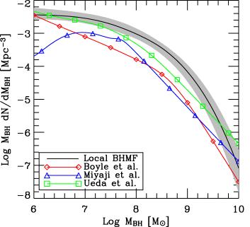 1.Soltan argument で追える BH 成長史と原始活動銀河核で追う BH 成長史 : 質量レンジが異なる (2/2) (Kawaguchi ++ 04) ブラックホールの質量関数 : 銀河 ( 黒 ) & AGN( 各色 ) Marconi et al.