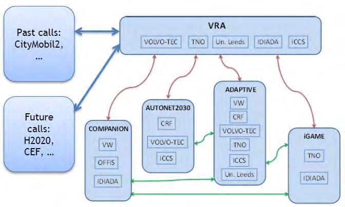 Vehicle and Road Automation Network VRA の目的 自動運転に関する欧州域のエキスパート間のネットワークを形成 Vehicle and Road Automation の開発 展開の促進 VRA の活動 自動運転展開に向けた課題を議論 国際的に議論するグループを作り以下を議論 実用化に向けたシナリオつくり 法規化