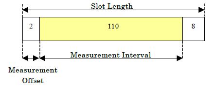 110 Slot Length: 10 ~ 4096 1 スロット構成するシンボル数を設定 Measurement Offset: 0 ~ (Slot Length - 10)