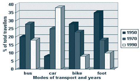 Academic Writing: Task 1 Spend 20 minutes and write at least 150 words The graph below shows the different modes of transportation used to