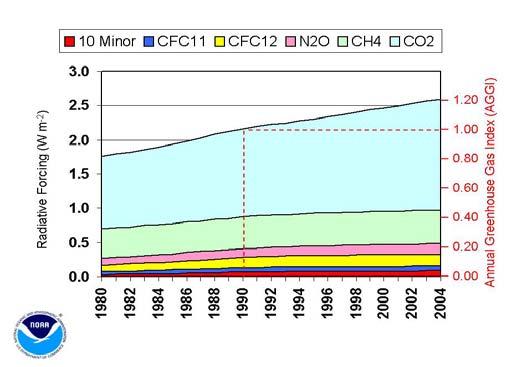 が新たに発表した温室効果ガス年指標 (AGGI) によると 全ての長寿命温室効果ガスによる放射強制力の合計は 1990 年以降で 20% 増加している (www.noaanews.noaa.gov/stories2005/s 2512.