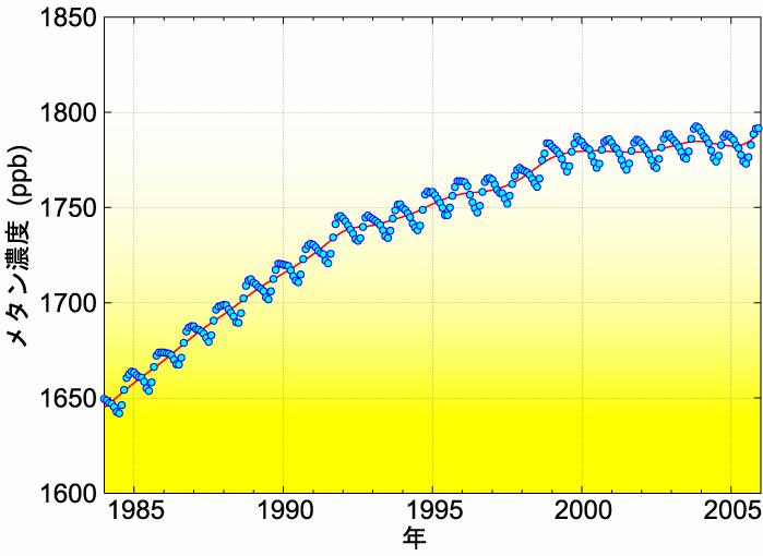 二酸化炭素 (CO 2 ) 二酸化炭素は 大気中で赤外線を吸収しかつ人為的に排出されるガスの中で 単独では最も重要なものであり 長寿命の温室効果ガスによる放射強制力合計の 62% を また最近 10 年間の放射強制力の急速な増加の