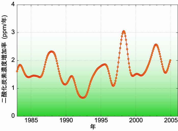0 ppm であった ( 図 3) メタン (CH 4 ) メタンは 人間活動によって影響を受ける長寿命の温室効果ガスによる直接的な放射強制力の約 20% に寄与している また