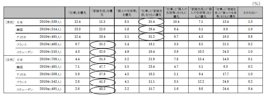 ( 参考 4) 仕事 家庭生活 個人の生活等 の優先度に関する国際比較 日本人男性に見られた特徴 希望として