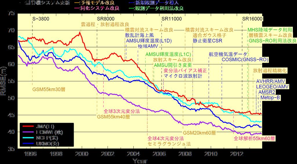 北半球 5 日予報 500hPa 高度 RMSE の経年変化 (1995 年 1 月 ~2013 年 12 月 前