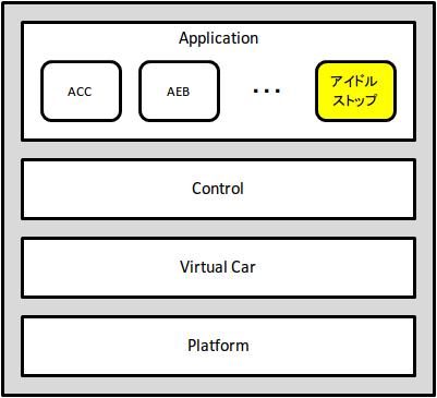 2. ソフトウェア構造 制御 ECU に実装されているソフトウェアは,ACC や AEB *4 などの制御機能を含む Application 層,Application から出力される制御指令値を調停する Control 層, 車種毎の処理を行う Virtual Car 層,H/W に準じたドライバ処理を行う Platform 層から構成されている.