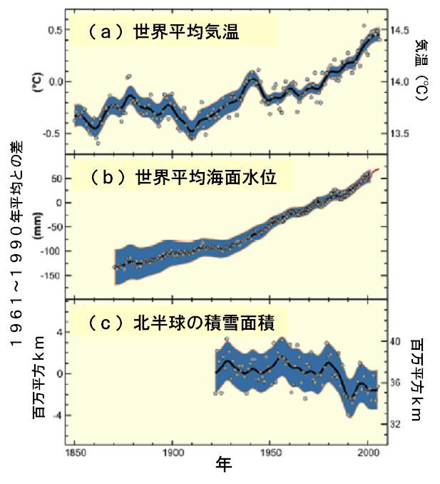 図 2 (a) 世界平均地上気温 ; (b) 潮位計 ( 青 ) と衛星 ( 赤 ) データによる世界平均海面水位の上昇 ;(c)3 月 ~4 月における北半球の積雪面積それぞれの観測値の変化 すべての変化は 1961 年 ~1990 年の平均からの差である 滑らかな曲線は 10 年平均値 陰影部は平均値の不確実性の幅 丸印は各年の値をそれぞれ示す 最近 50 年間 (100 年当たり 1.