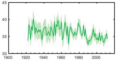 9. 雪氷圏 9-1 観測結果 観測結果 AR5 Q&A 北半球の雪や氷も減少 北半球の春季の積雪面積や北極の夏季の海氷 用語解説 面積も減少し続けています 北半球の3 4月の積雪面積の平均値 北極の夏季海氷面積の平均値