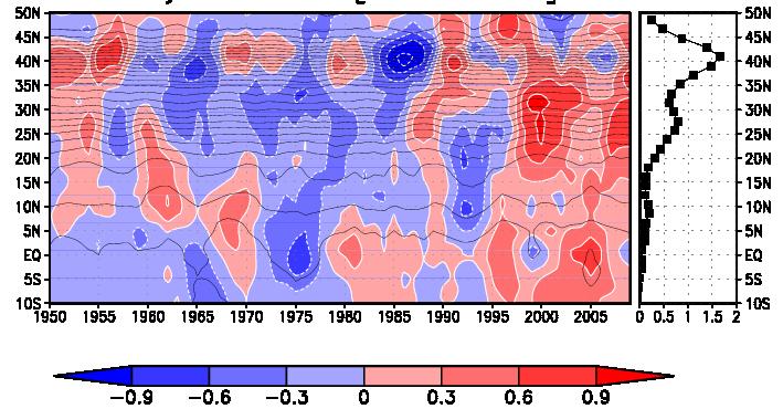 めに 解析期間を 5 年ずつずらした 20 年 標準偏差の変遷を調べた ( 図 2) 亜寒帯フ ロント域の SST 変動は あまり位置を変え ずに振幅を変化させており 1960 年代 ~ 1970 年代の変動が弱かった時期の後 1980 年代に強化が見られたが 近年はまた 弱化している 一方 亜熱帯フロント域 SST は 振幅だけでなく 変動の作用中心