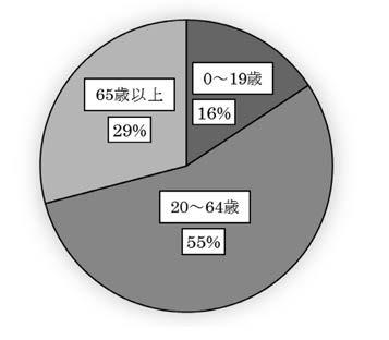 日本視能訓練士協会誌 図 2 大竹市年齢分布 (2010 年国勢調査より ) た 眼症状において 眼瞼下垂は比較的軽度で左右非対称であった 鈴木ら 5) によると 眼瞼下垂手術施行した245 例のうち片眼性が61% を占め 原因別では82% が老人性眼瞼下垂であると述べている 当院のMG 症例においても片眼の眼瞼下垂を訴える症例が多く 他院での眼瞼下垂手術既往例もあり