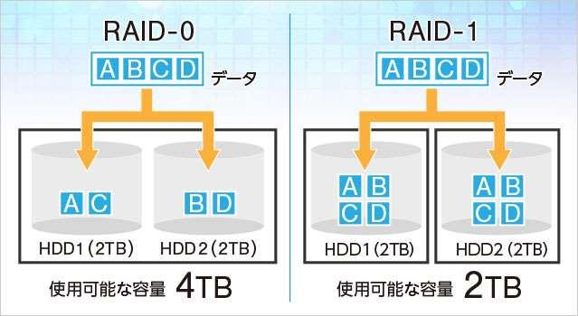 データ管理の冗長性を高めるハードディスク 2 台の RAID-1 に対応重要なデータに対して自動でバックアップが行えるハードディスク RAID-1 に対応 最大 2