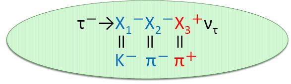 荷電粒子の識別 π/k の識別には CDC から得られるエネルギー損失 de/dx TOF および CC の情報を用いる これらの情報から π らしさを表す関数