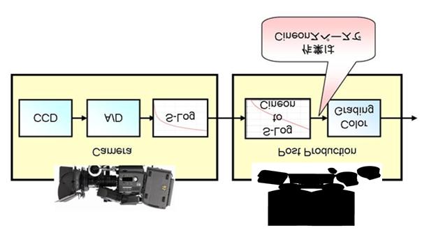 4.2.2 Cineon 変換カメラ出力 (S -Log) を LUT により Cineon データに変換して HDD レコーダなどにキャプチャします ( 図 6) 一例として 10bit の を