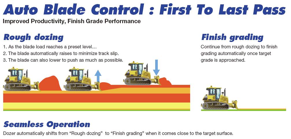 大型機で頻度の高い重負荷掘削作業から仕上げ整地作業まで一連の作業を自動制御にて対応可能とした ( 図 18).