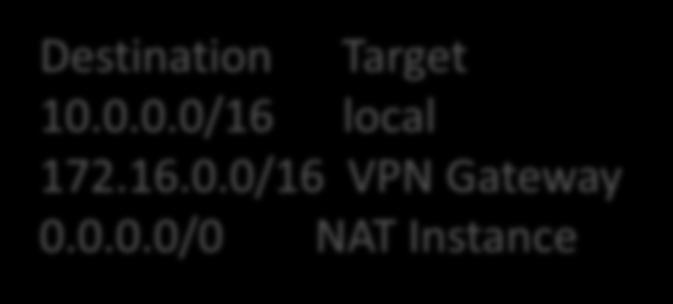Subnet NAT instance Security Group Private Subnet