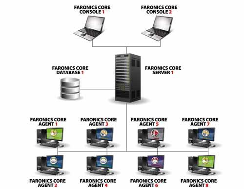 A Faronics Core Server 113 Faronics Core Server Faronics Core Faronics Core Server Faronics Core Server Faronics Core Console Core Console 1 Core Sever Faronics